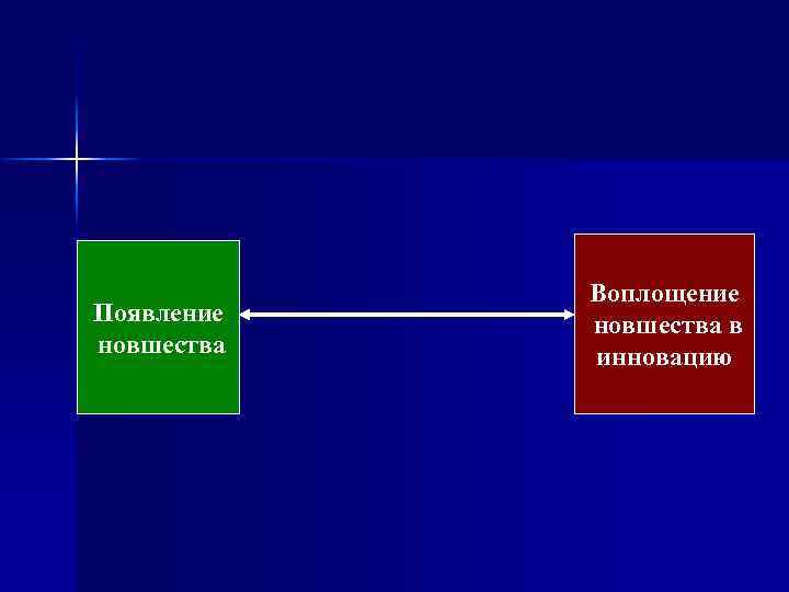 Появление новшества Воплощение новшества в инновацию 