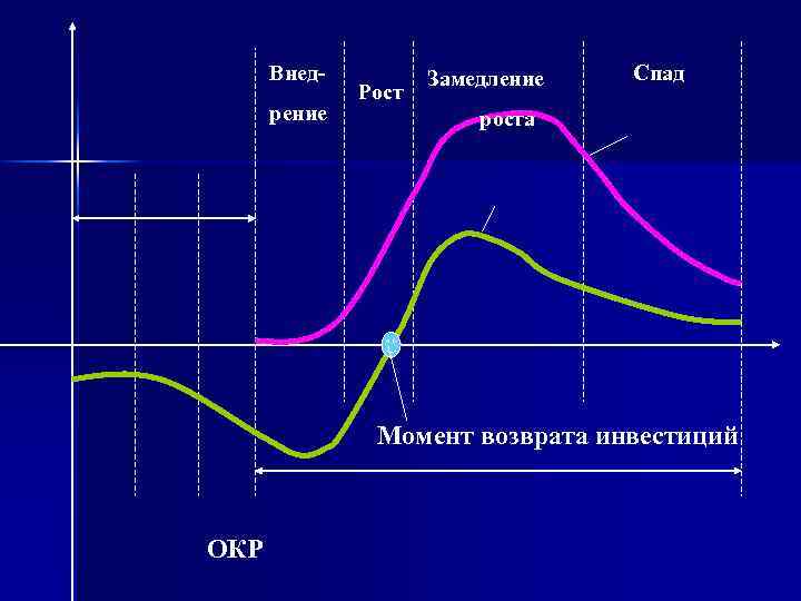 Внедрение Рост Замедление Спад роста Момент возврата инвестиций ОКР 