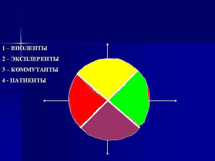 1 – ВИОЛЕНТЫ 2 – ЭКСПЛЕРЕНТЫ 3 – КОММУТАНТЫ 4 - ПАТИЕНТЫ 