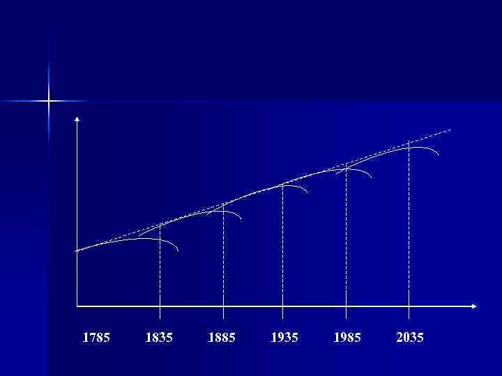 1785 1835 1885 1935 1985 2035 