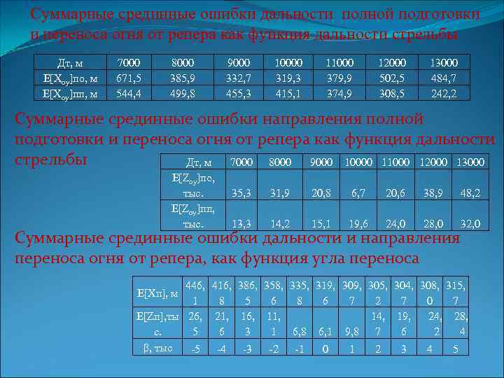 Суммарные срединные ошибки дальности полной подготовки и переноса огня от репера как функция дальности