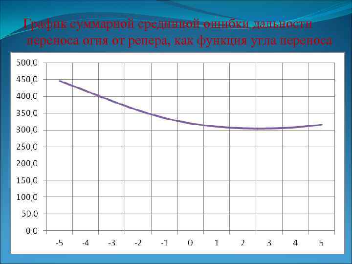 График суммарной срединной ошибки дальности переноса огня от репера, как функция угла переноса 