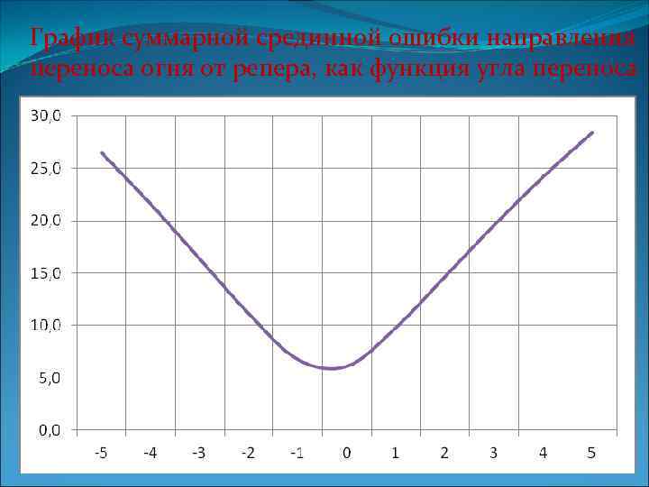 График суммарной срединной ошибки направления переноса огня от репера, как функция угла переноса 