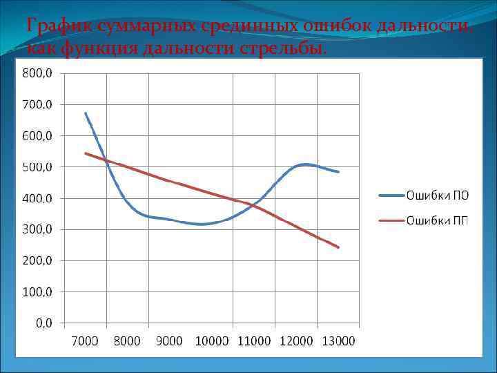 График суммарных срединных ошибок дальности, как функция дальности стрельбы. 