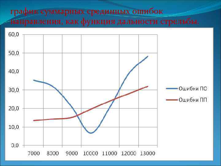 график суммарных срединных ошибок направления, как функция дальности стрельбы. 