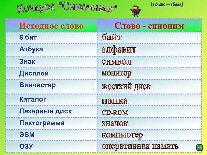 (1 слово – 1 балл) Исходное слово 8 бит Азбука Знак Дисплей Винчестер Каталог