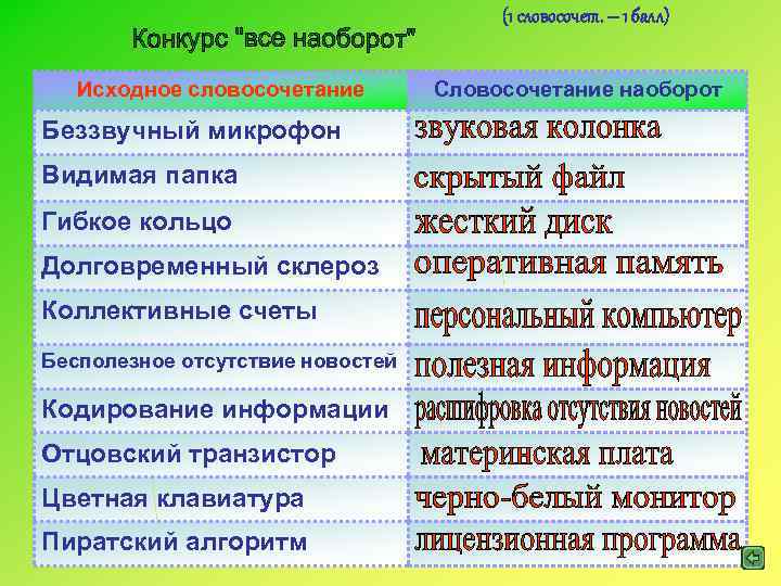 (1 словосочет. – 1 балл) Исходное словосочетание Беззвучный микрофон Видимая папка Гибкое кольцо Долговременный