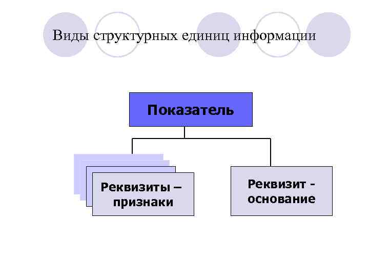 Виды структурных единиц информации Показатель Реквизиты – признаки Реквизит основание 
