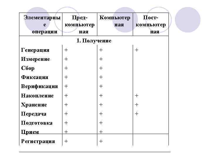 Элементарны Пред. Компьютер Посте компьютер ная компьютер операции ная 1. Получение Генерация + +