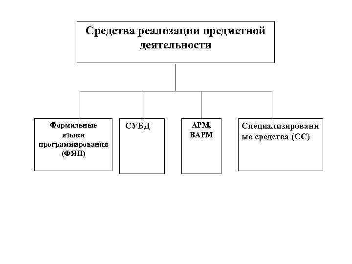 Средства реализации предметной деятельности Формальные языки программирования (ФЯП) СУБД АРМ, ВАРМ Специализированн ые средства