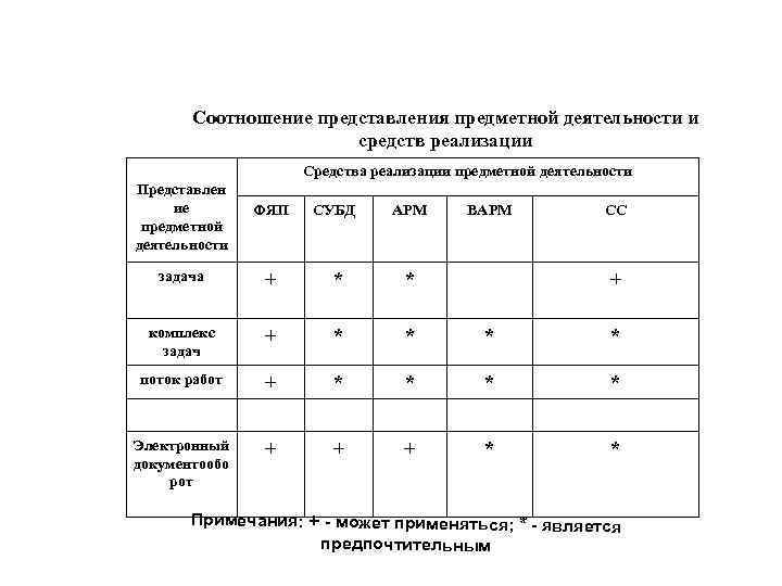Соотношение представления предметной деятельности и средств реализации Средства реализации предметной деятельности Представлен ие предметной
