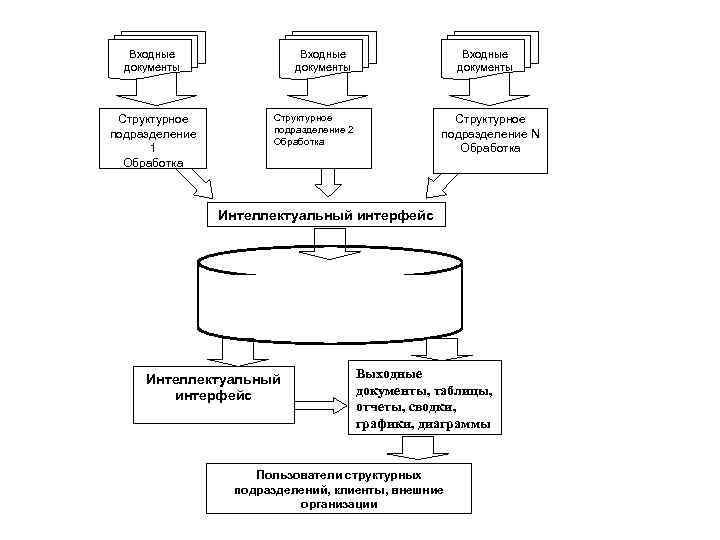 Входные документы Структурное подразделение 1 Обработка Входные документы Структурное подразделение 2 Обработка Структурное подразделение