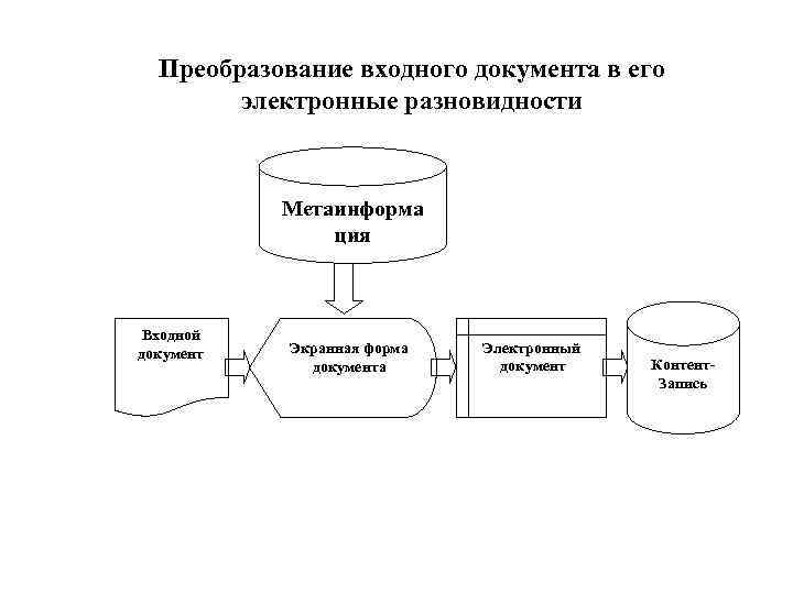 Преобразование входного документа в его электронные разновидности Метаинформа ция Входной документ Экранная форма документа