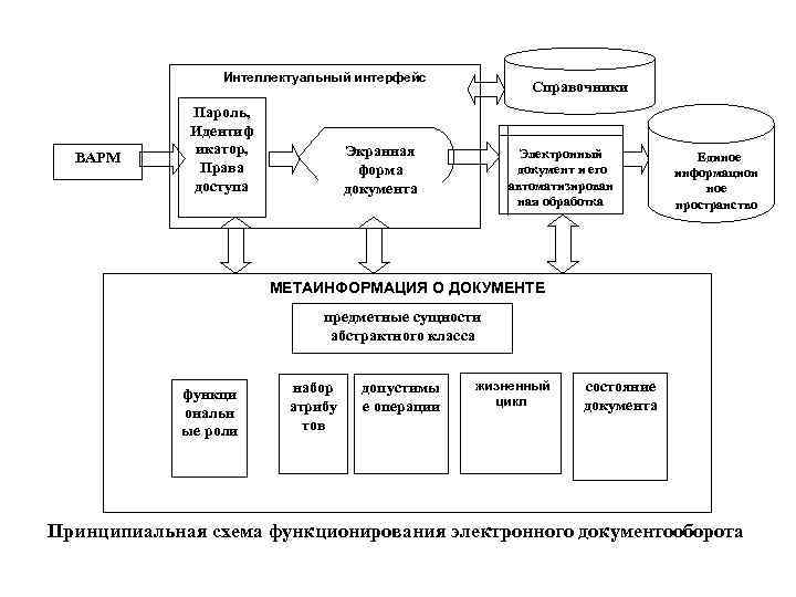 Интеллектуальный интерфейс ВАРМ Пароль, Идентиф икатор, Права доступа Справочники Экранная форма документа Электронный документ