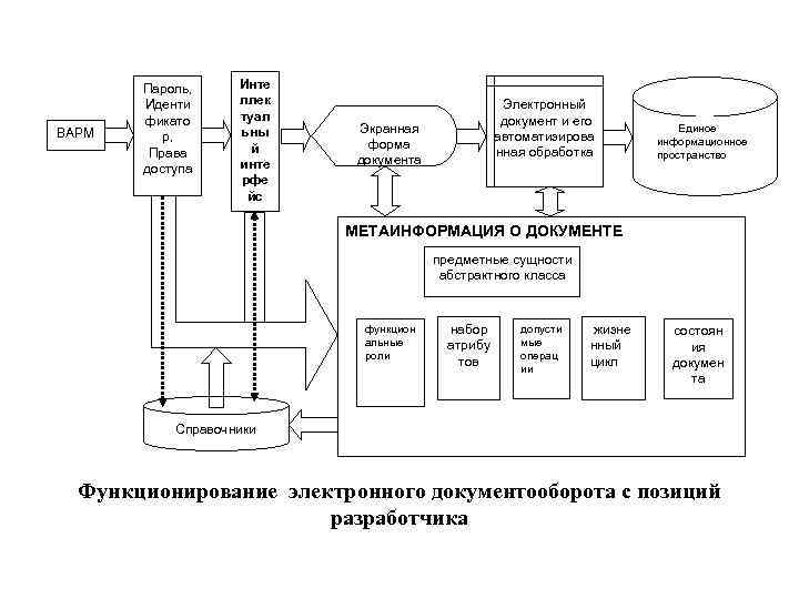 ВАРМ Пароль, Иденти фикато р, Права доступа Инте ллек туал ьны й инте рфе