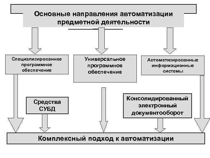Основные направления автоматизации предметной деятельности Специализированное программное обеспечение Средства СУБД Универсальное программное обеспечение Автоматизированные