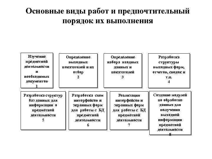 Основные виды работ и предпочтительный порядок их выполнения Изучение предметной деятельности и необходимых документов