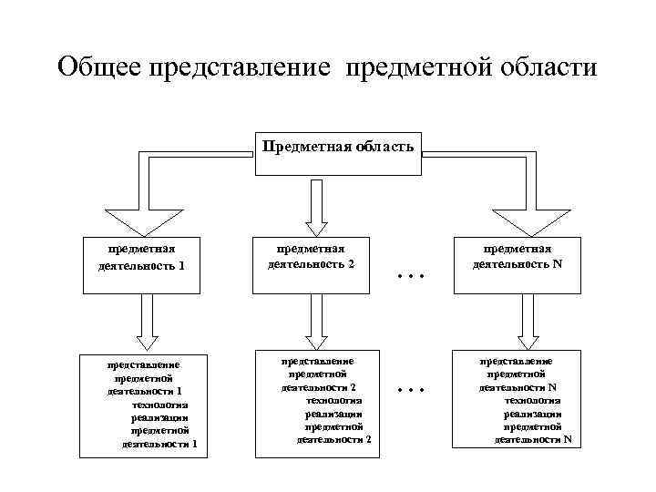 Общее представление предметной области Предметная область предметная деятельность 1 представление предметной деятельности 1 технология