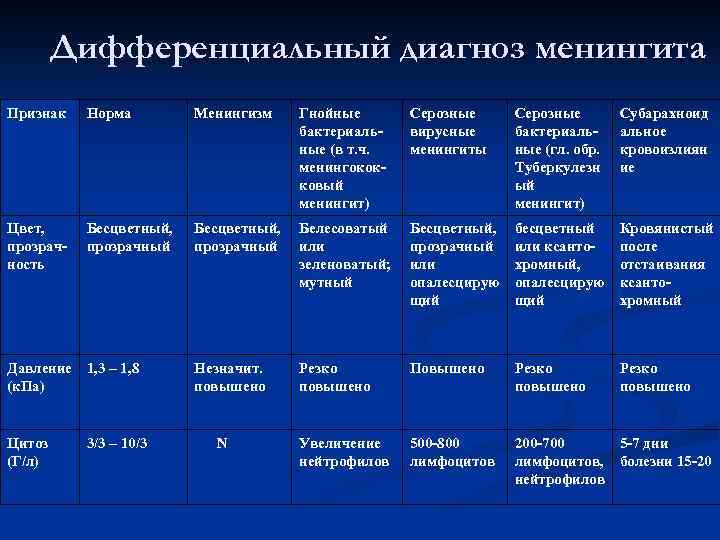 Дифференциальный диагноз менингита Признак Норма Менингизм Цвет, прозрачность Бесцветный, прозрачный Серозные вирусные менингиты Серозные