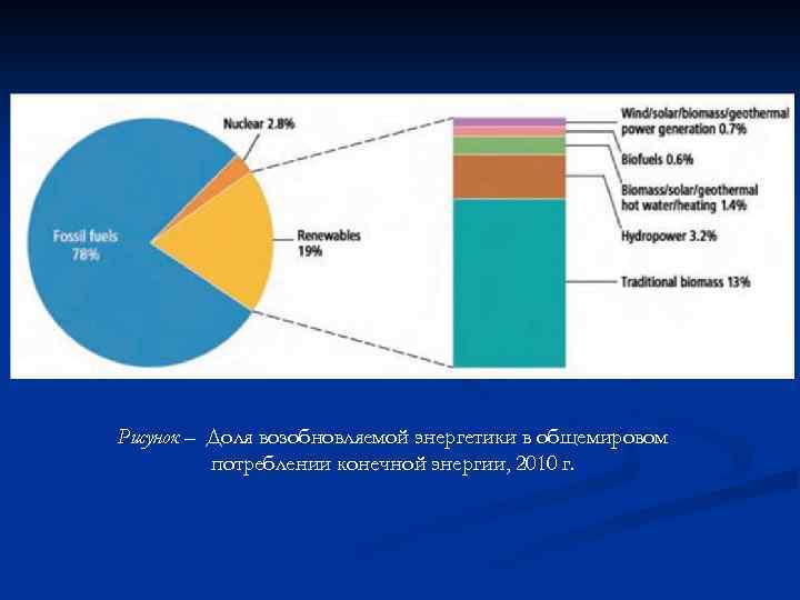 Рисунок – Доля возобновляемой энергетики в общемировом потреблении конечной энергии, 2010 г. 
