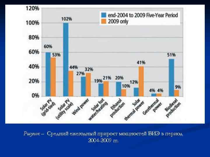 Рисунок – Средний ежегодный прирост мощностей ВИЭ в период 2004 -2009 гг. 