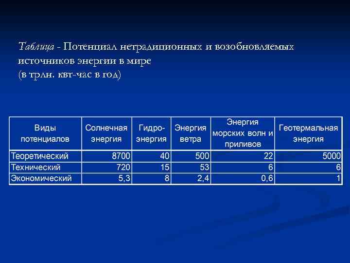 Таблица - Потенциал нетрадиционных и возобновляемых источников энергии в мире (в трлн. квт-час в