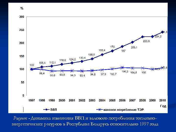 Рисунок - Динамика изменения ВВП и валового потребления топливноэнергетических ресурсов в Республике Беларусь относительно