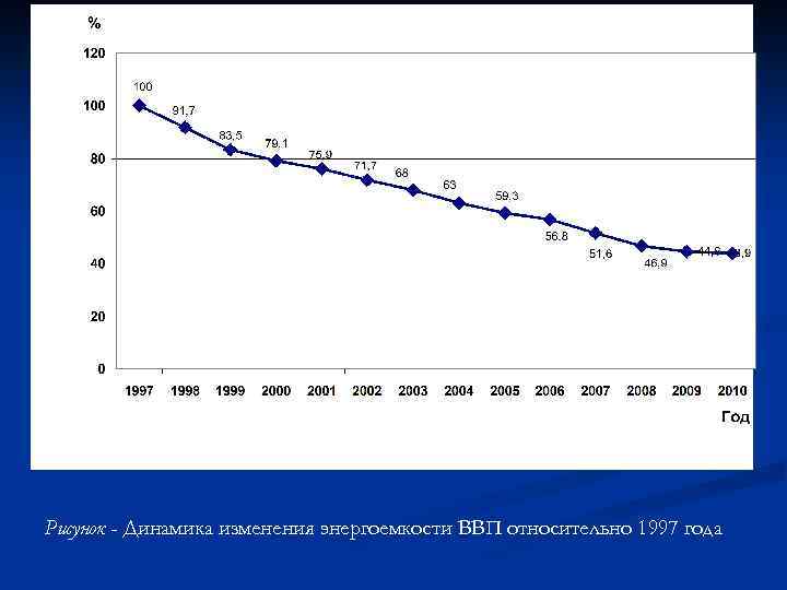 Рисунок - Динамика изменения энергоемкости ВВП относительно 1997 года 