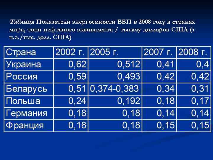Таблица Показатели энергоемкости ВВП в 2008 году в странах мира, тонн нефтяного эквивалента /