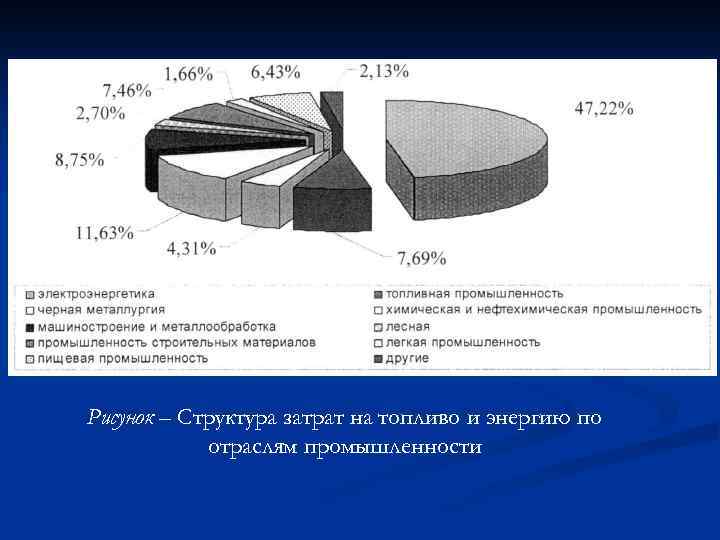 Рисунок – Структура затрат на топливо и энергию по отраслям промышленности 