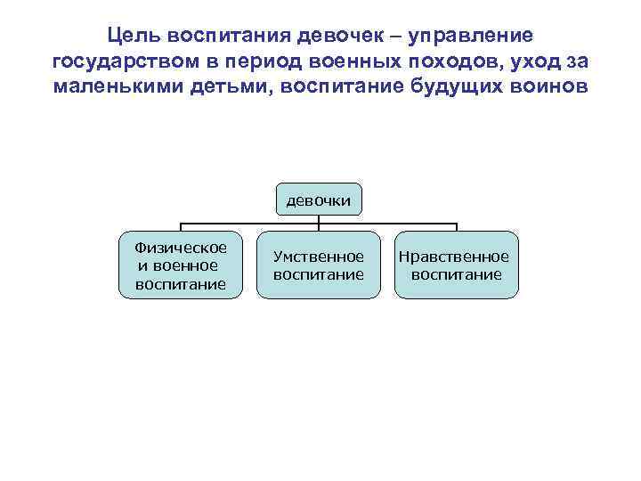 Цель воспитания девочек – управление государством в период военных походов, уход за маленькими детьми,
