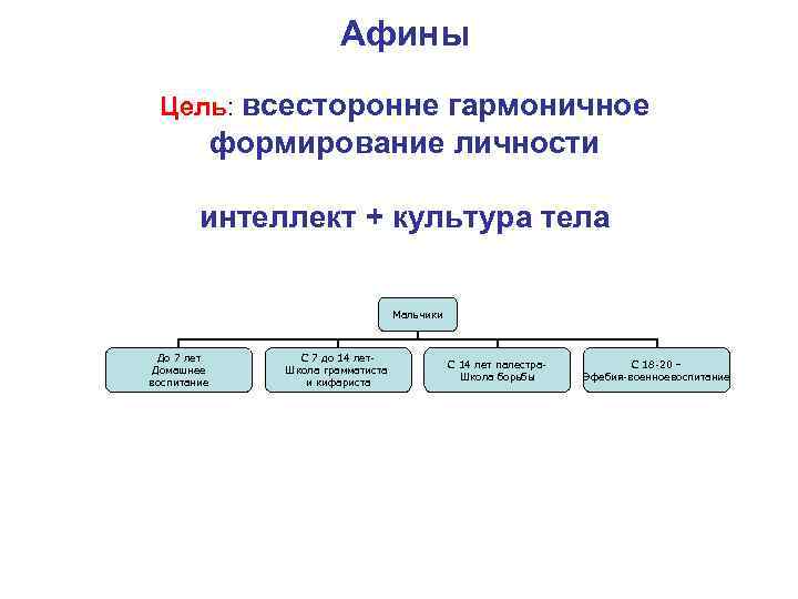 Афины Цель: всесторонне гармоничное формирование личности интеллект + культура тела Мальчики До 7 лет