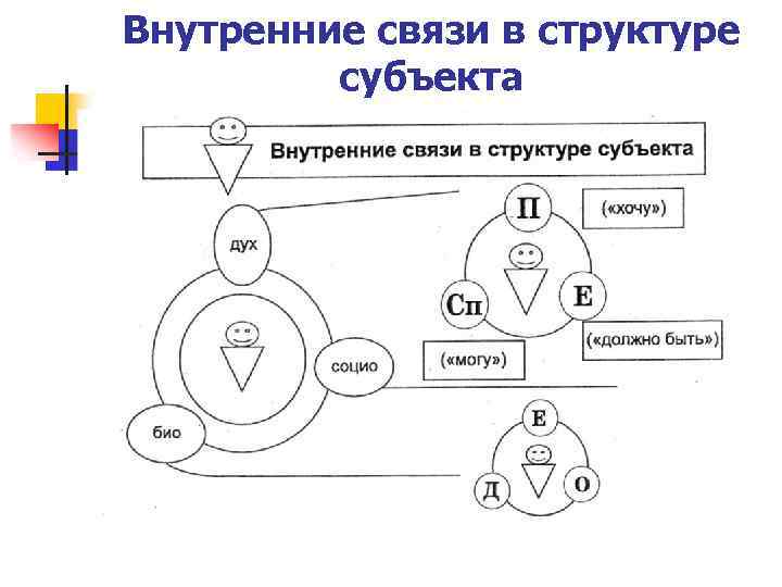 Внутренние связи в структуре субъекта 