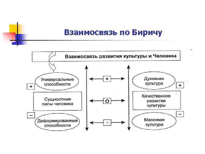 Взаимосвязь по Биричу 