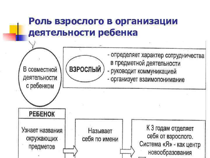 Роль взрослого в организации деятельности ребенка 