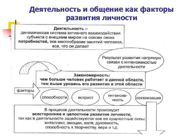 Деятельность и общение как факторы развития личности 