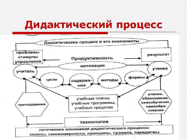 Цель дидактического процесса