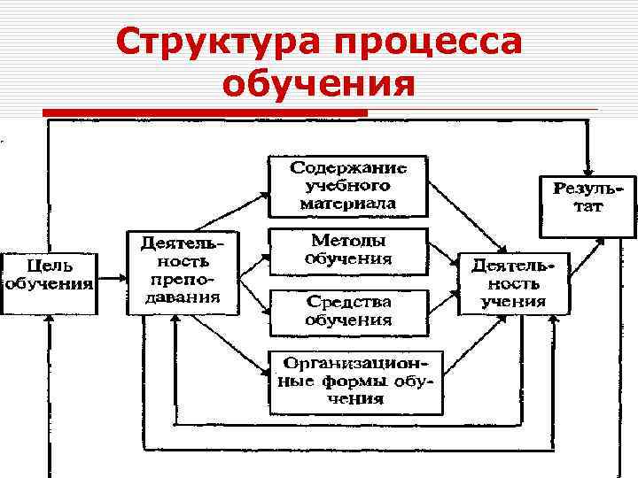 Структурой процесса является