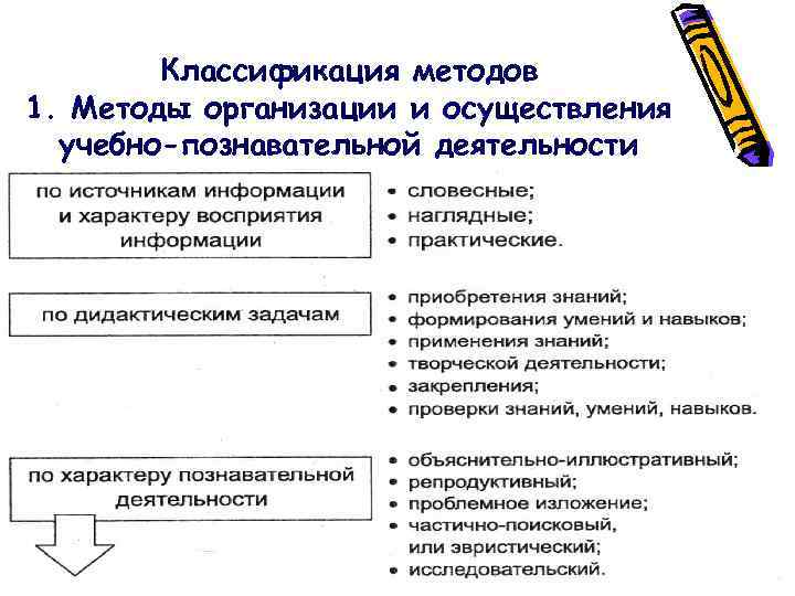 Классификация методов 1. Методы организации и осуществления учебно-познавательной деятельности 