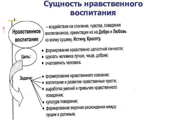 Сущность нравственного воспитания 