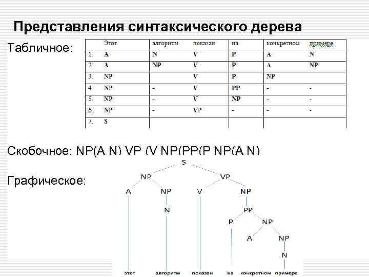 Представления синтаксического дерева Табличное: Скобочное: NP(A N) VP (V NP(PP(P NP(A N) Графическое: 