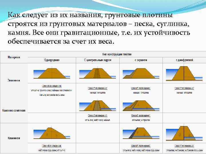 Как следует из их названия, грунтовые плотины строятся из грунтовых материалов – песка, суглинка,