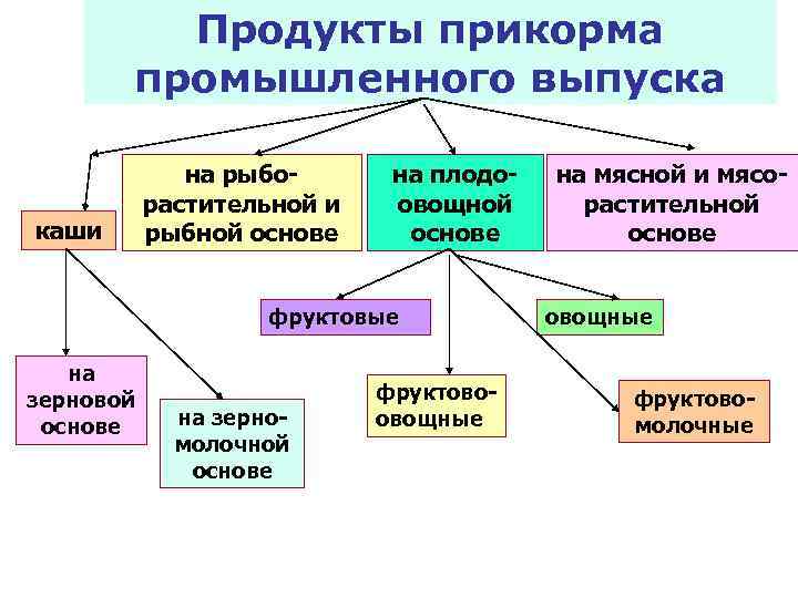 Продукты прикорма промышленного выпуска каши на рыборастительной и рыбной основе на плодоовощной основе фруктовые