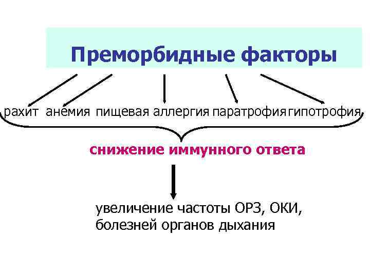 Преморбидные факторы рахит анемия пищевая аллергия паратрофия гипотрофия снижение иммунного ответа увеличение частоты ОРЗ,