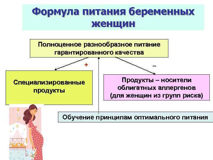 Формула питания беременных женщин Полноценное разнообразное питание гарантированного качества + Специализированные продукты _ Продукты