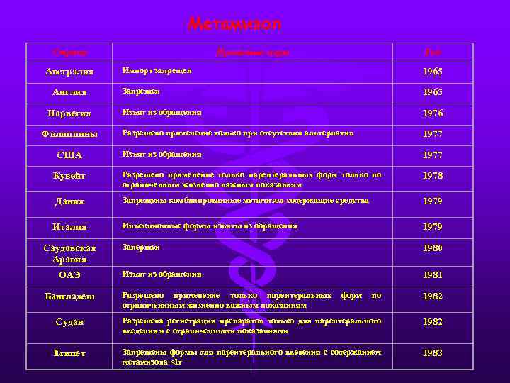 Метамизол Страна Принятые меры Год Импорт запрещен 1965 Запрещен 1965 Изъят из обращения 1976