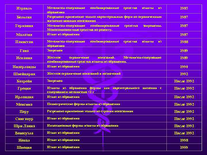 Израиль Бельгия Германия Малазия Пакистан Гана Метамизол-содержащие комбинированные средства изъяты из обращения Разрешено применение