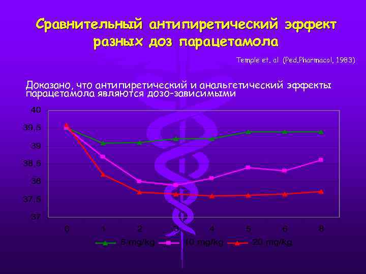 Сравнительный антипиретический эффект разных доз парацетамола Temple et. al (Ped. Pharmacol, 1983) Доказано, что