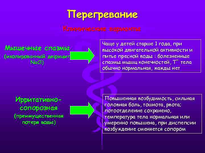 Перегревание Клинические варианты Мышечные спазмы (изолированный дефицит Na. Cl) Ирритативносопорозная (преимущественная потеря воды) Чаще
