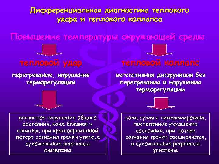 Дифференциальная диагностика теплового удара и теплового коллапса Повышение температуры окружающей среды тепловой удар тепловой